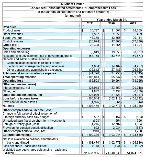 Quotient Limited Provides Fourth Quarter and Full Year Fiscal 2021